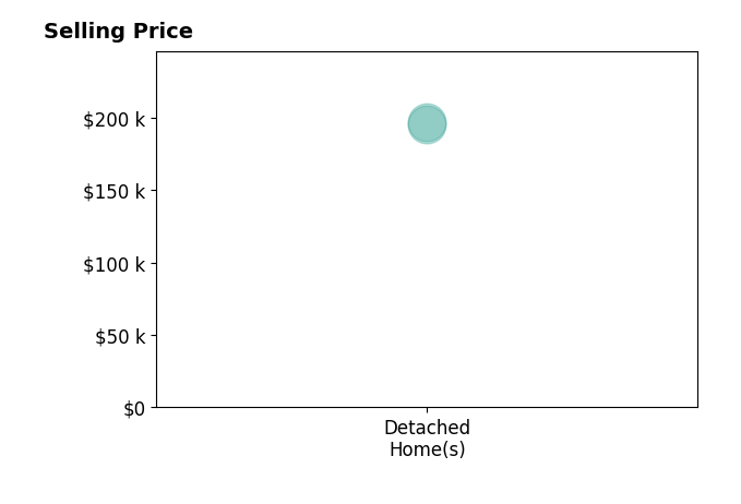 Roger Donnamiller's sold homes include detached homes from $195K to $197K.