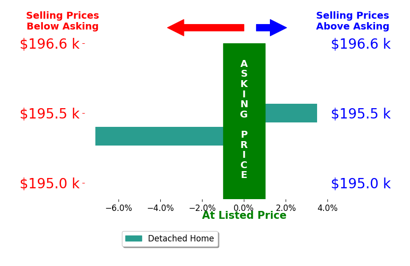 Roger Donnamiller's sold homes closed 1.8% below asking on average, with 1 homes above, 1 below, and 0 at asking price.