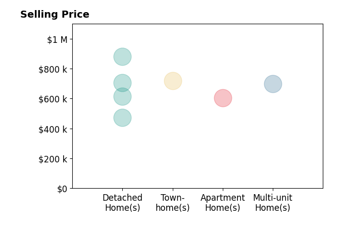 Histogram of home sales price ranges for Jason Stead