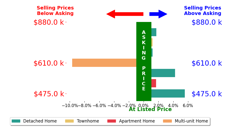 Bar chart comparing asking price vs selling price for Jason Stead