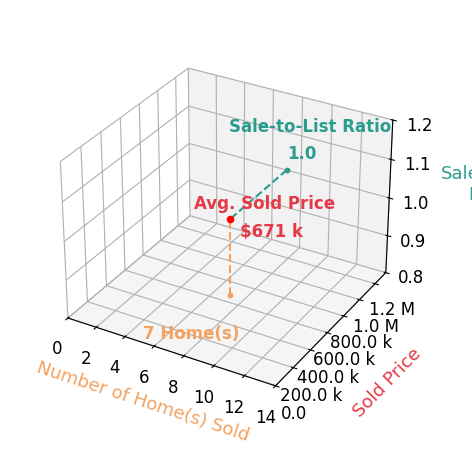 Chart showing sale-to-list price ratio for Jason Stead