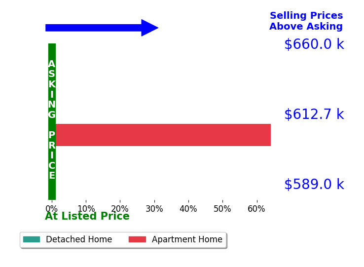Bar chart comparing asking price vs selling price for Diana Arreola