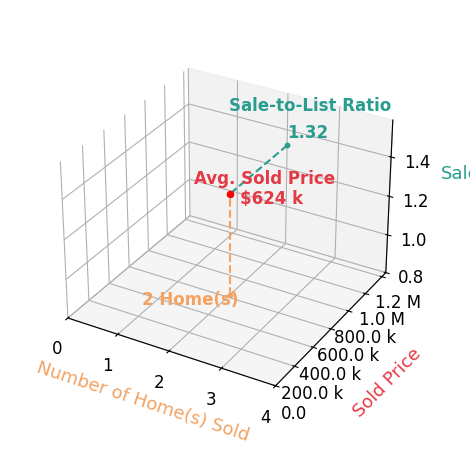 Chart showing sale-to-list price ratio for Diana Arreola