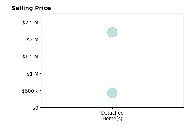 Histogram of home sales price ranges for Dmitriy Kirichenko
