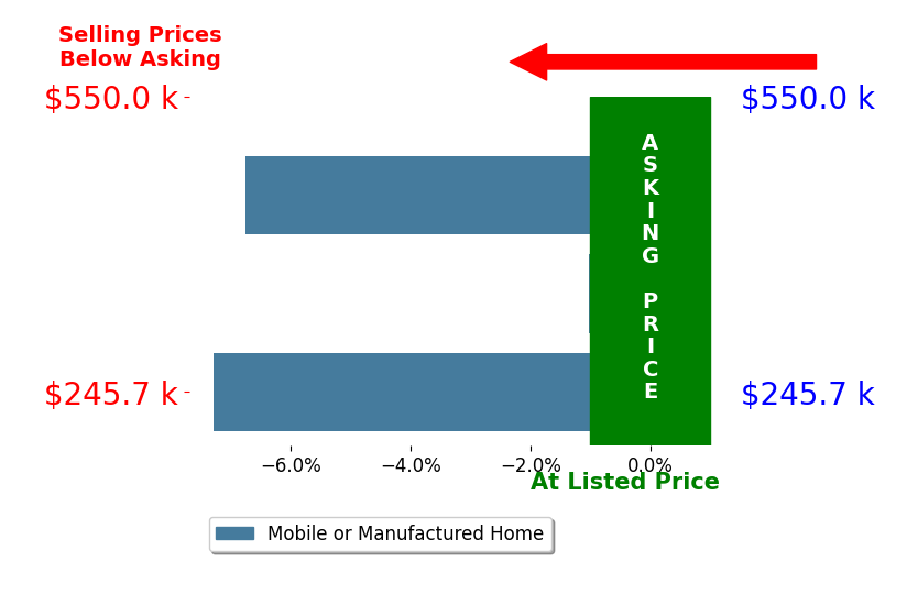 Bar chart comparing asking price vs selling price for Carl Taft