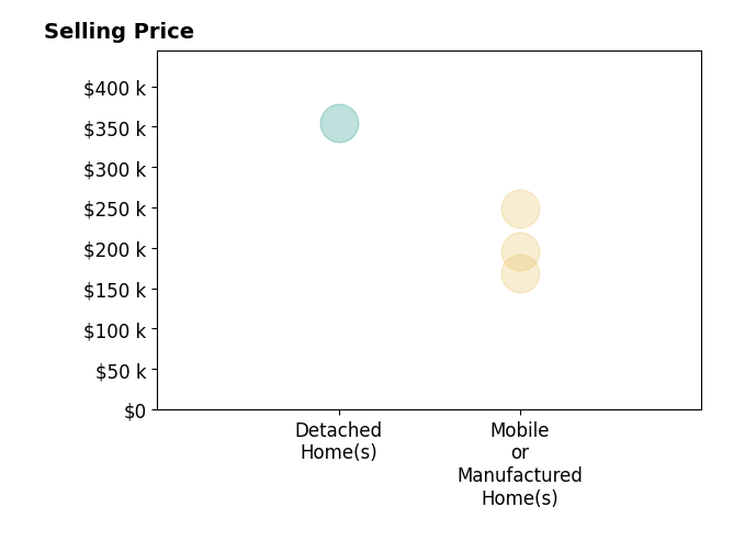 Histogram of home sales price ranges for Susan Crawford