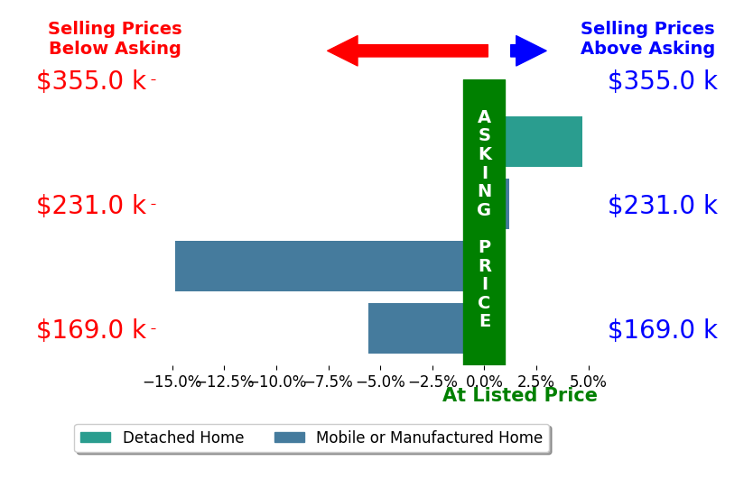 Bar chart comparing asking price vs selling price for Susan Crawford