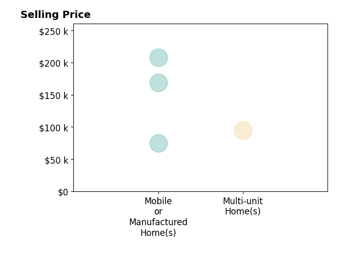 Histogram of home sales price ranges for David De Gracia