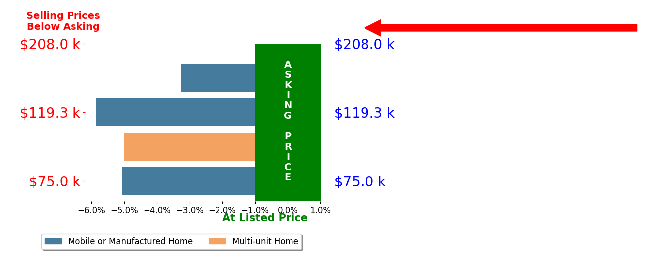 Bar chart comparing asking price vs selling price for David De Gracia