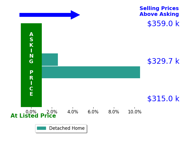 Bar chart comparing asking price vs selling price for Laura Lopez