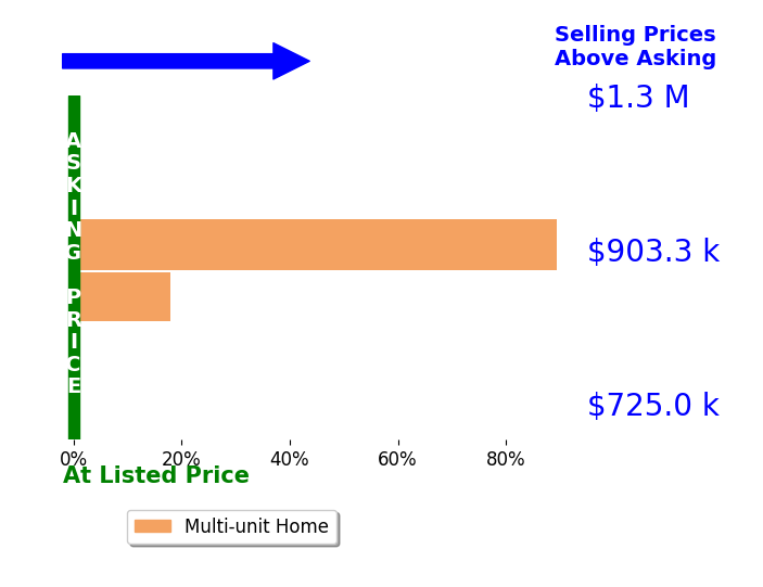 Bar chart comparing asking price vs selling price for Tiffeny Cook