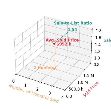 Chart showing sale-to-list price ratio for Tiffeny Cook