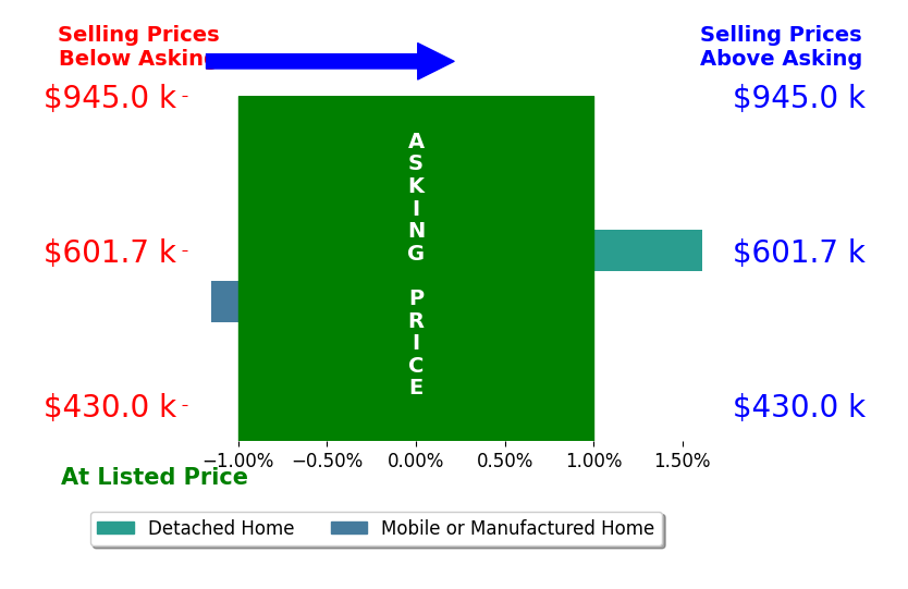 Bar chart comparing asking price vs selling price for Jeannette Pineda