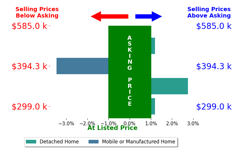 Bar chart comparing asking price vs selling price for Jose Martinez