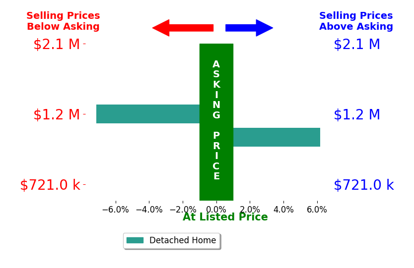 Bar chart comparing asking price vs selling price for Christian Siegel