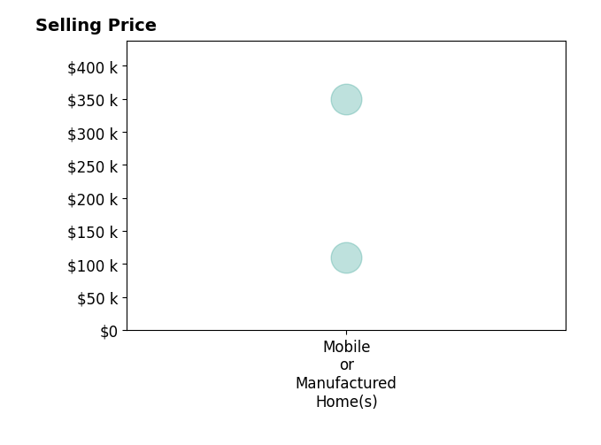 Histogram of home sales price ranges for Lisa Strohm