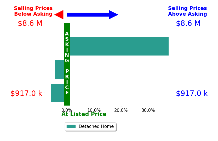 Bar chart comparing asking price vs selling price for Jim Lowell