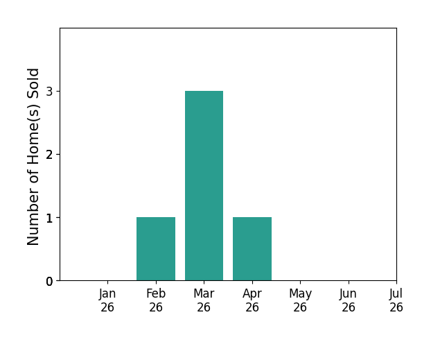 Bar chart of total home sales by Shawn Bengtson over the past 12 months