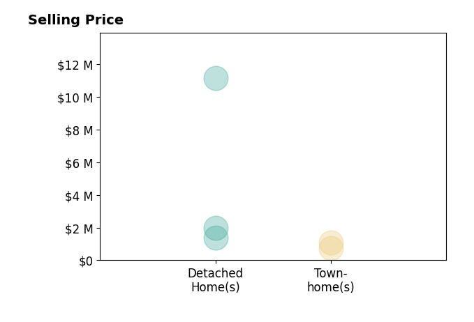 Histogram of home sales price ranges for Shawn Bengtson