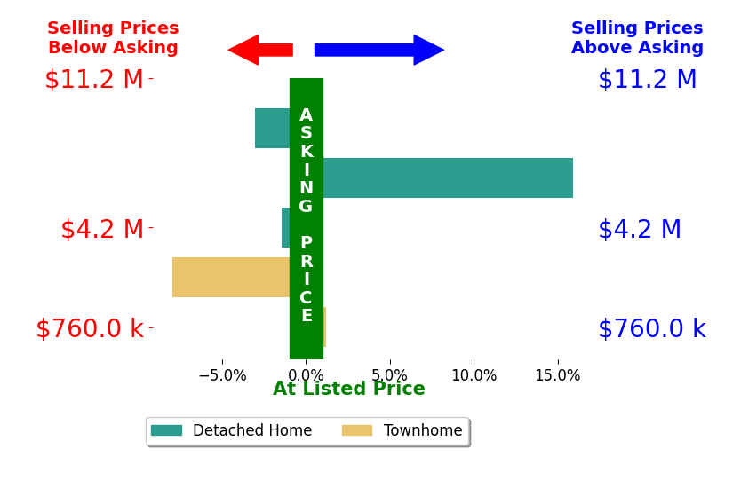 Bar chart comparing asking price vs selling price for Shawn Bengtson