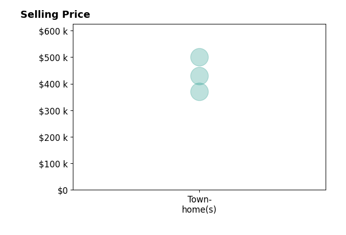 Histogram of home sales price ranges for Scott Hackney