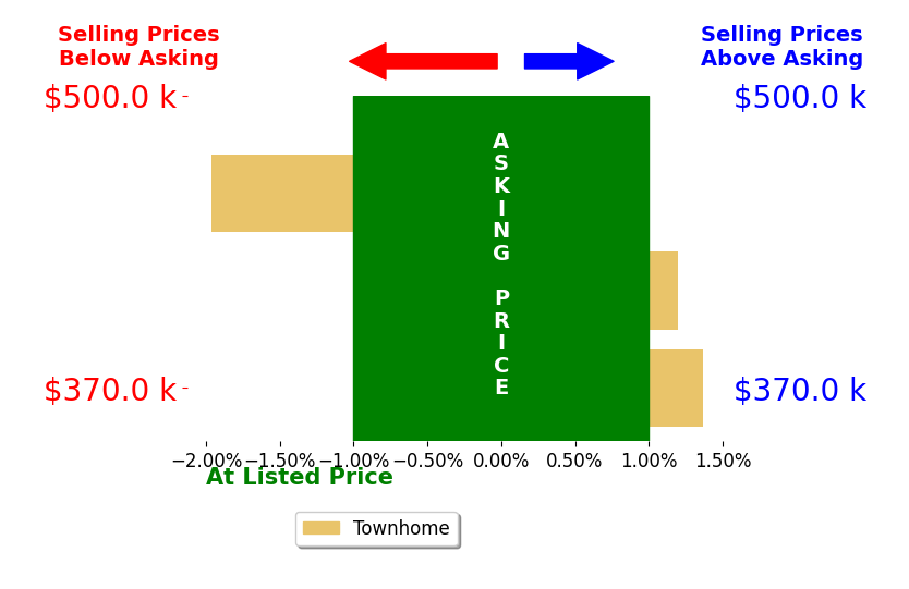 Bar chart comparing asking price vs selling price for Scott Hackney