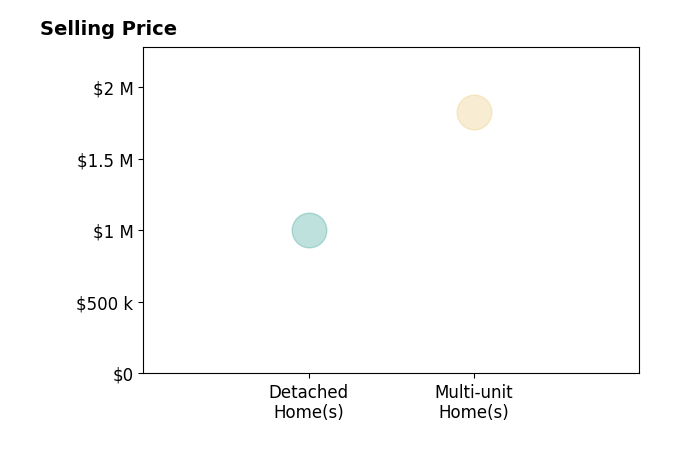 Histogram of home sales price ranges for Cody Steele