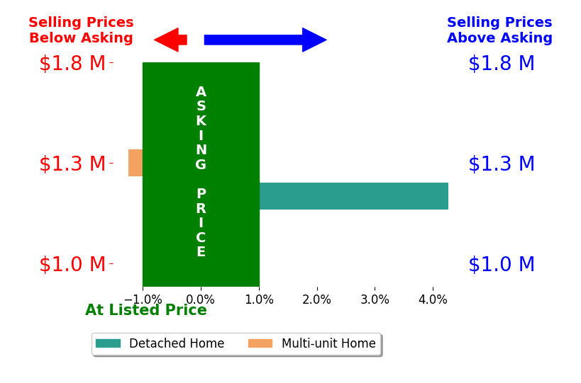 Bar chart comparing asking price vs selling price for Cody Steele