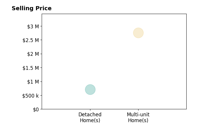 Histogram of home sales price ranges for Dineen Sisson