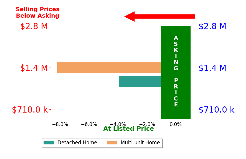 Bar chart comparing asking price vs selling price for Dineen Sisson