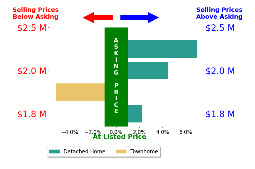 Bar chart comparing asking price vs selling price for Seth Chalnick