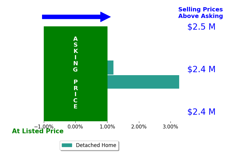 Bar chart comparing asking price vs selling price for Travis Chatwin