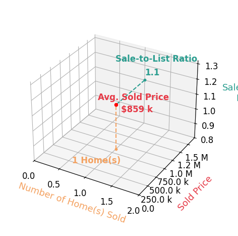 Chart showing sale-to-list price ratio for Mark Johnson