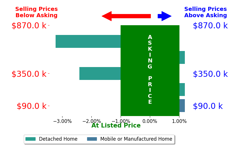 Bar chart comparing asking price vs selling price for Justin Auld
