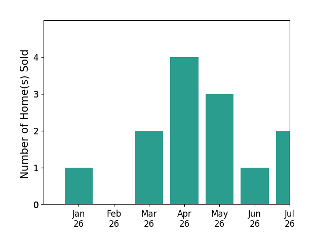 Bar chart of total home sales by Geoffrey Hamill over the past 12 months