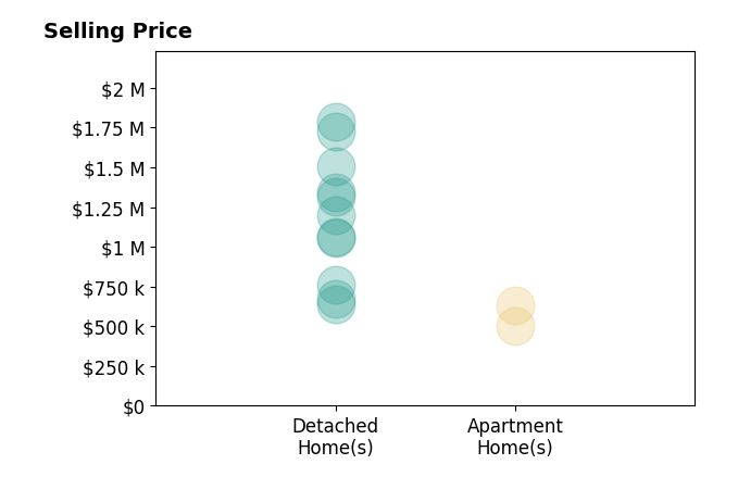 Histogram of home sales price ranges for Geoffrey Hamill