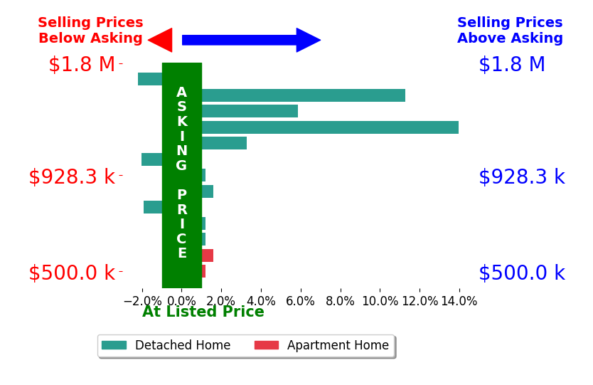 Bar chart comparing asking price vs selling price for Geoffrey Hamill