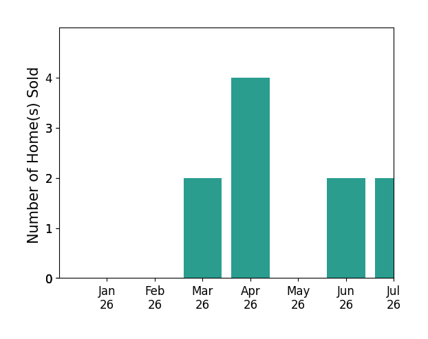 Bar chart of total home sales by Dawson Criddle over the past 12 months