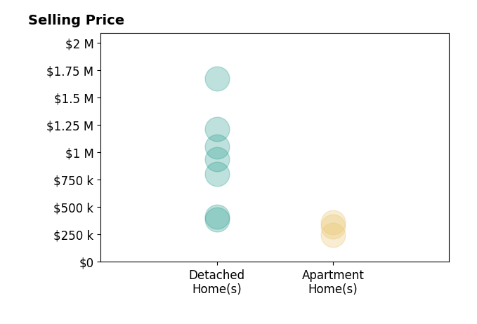 Histogram of home sales price ranges for Dawson Criddle