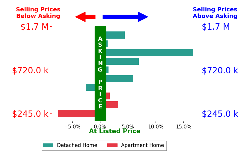 Bar chart comparing asking price vs selling price for Dawson Criddle