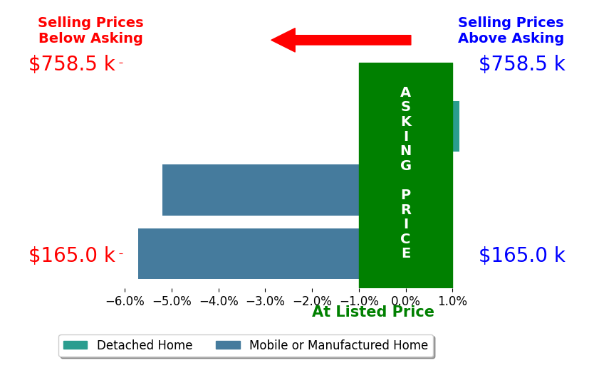 Bar chart comparing asking price vs selling price for Joshua Casper