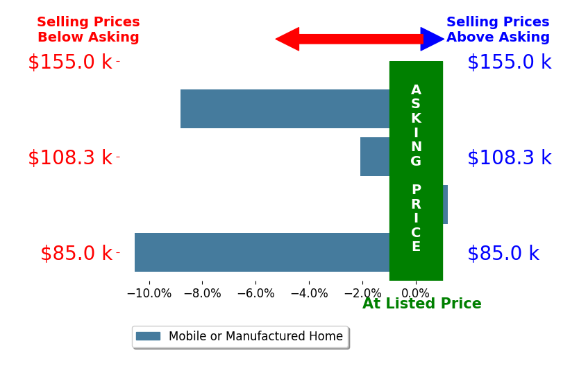 Bar chart comparing asking price vs selling price for John De Doncker