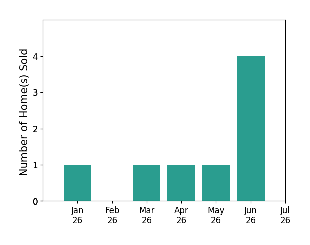 Bar chart of total home sales by Maureen Haney over the past 12 months
