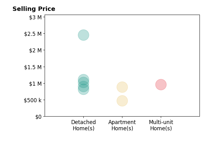 Histogram of home sales price ranges for Maureen Haney