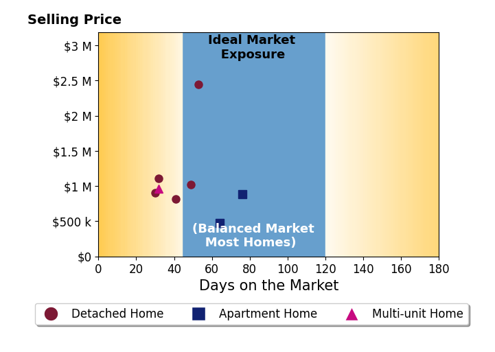 Bar chart of average days on market for Maureen Haney's listings