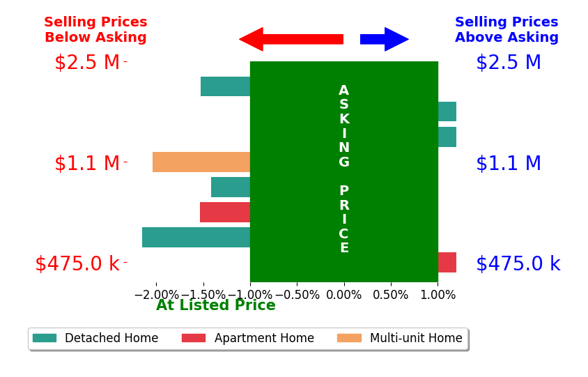 Bar chart comparing asking price vs selling price for Maureen Haney