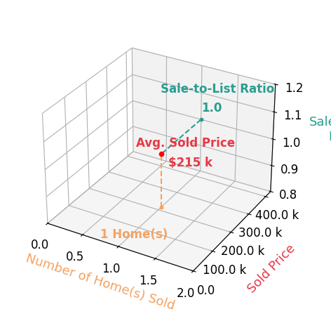 Chart showing sale-to-list price ratio for Jessica Reus