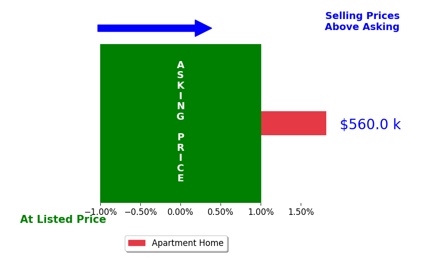 Kelsey Gransee's sold homes closed 1.8% above asking on average, with 1 homes above, 0 below, and 0 at asking price.