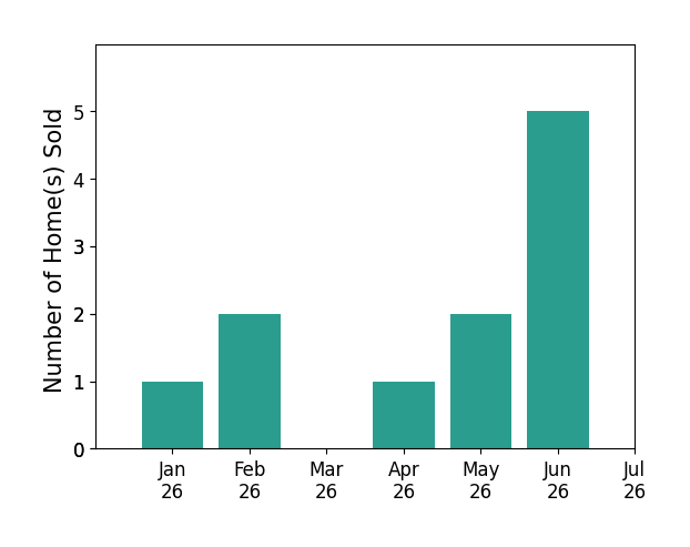 Bar chart of total home sales by Mason Prophet over the past 12 months