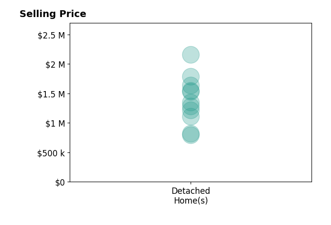 Histogram of home sales price ranges for Mason Prophet